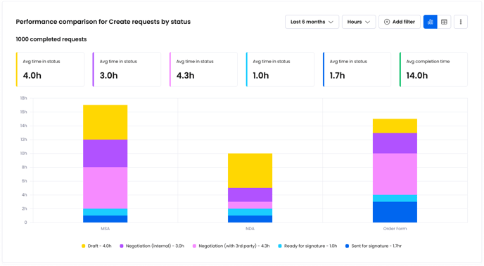 Perf comparison create