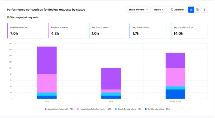 Perf comparison review