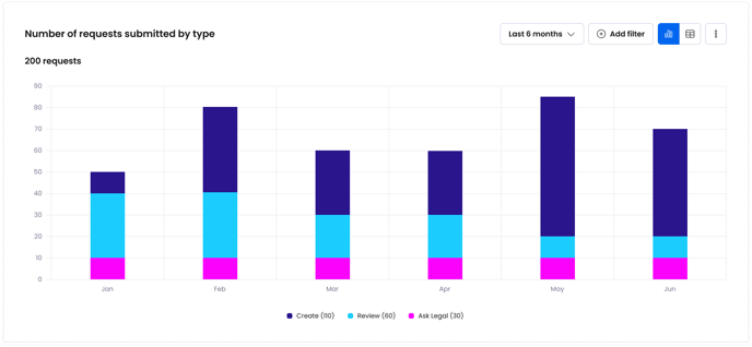 Requests by type