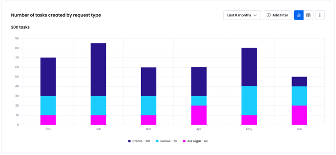Tasks by type